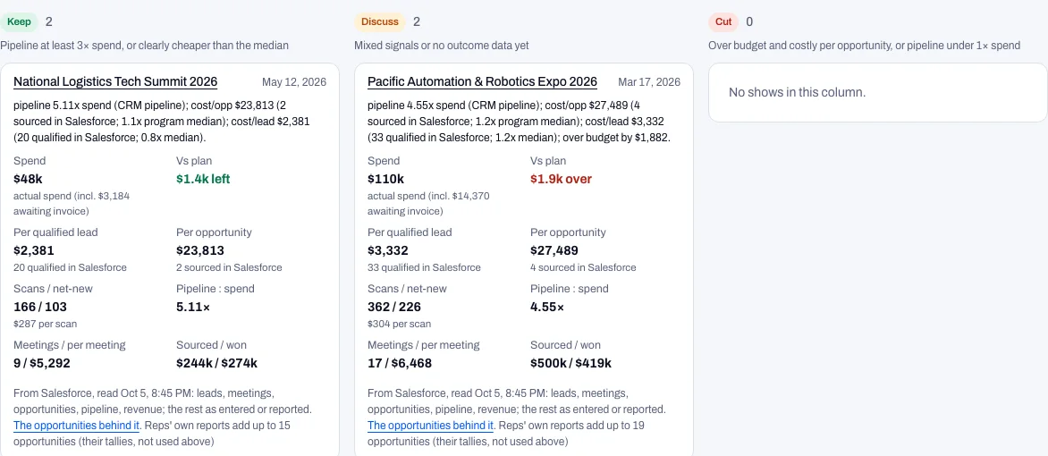 The scorecard: finished shows sorted into keep, discuss and cut columns, each with spend against plan, cost per lead, cost per opportunity and pipeline against spend.