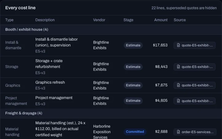 A table of cost lines for a demo show: type, description, vendor, stage, amount and a source chip naming the quote or order each line came from.