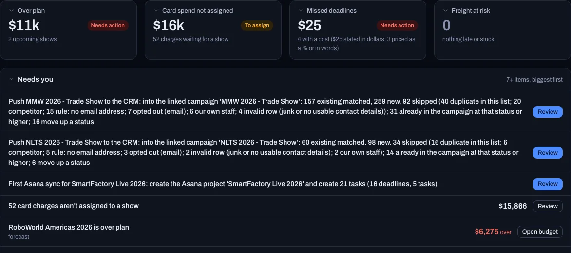 The Ghostly console's Today page for a demo company. Four tiles show spend over plan, unassigned card spend, missed deadlines and freight at risk, above a ranked list headed Needs you with dollar amounts and an owner on each item.